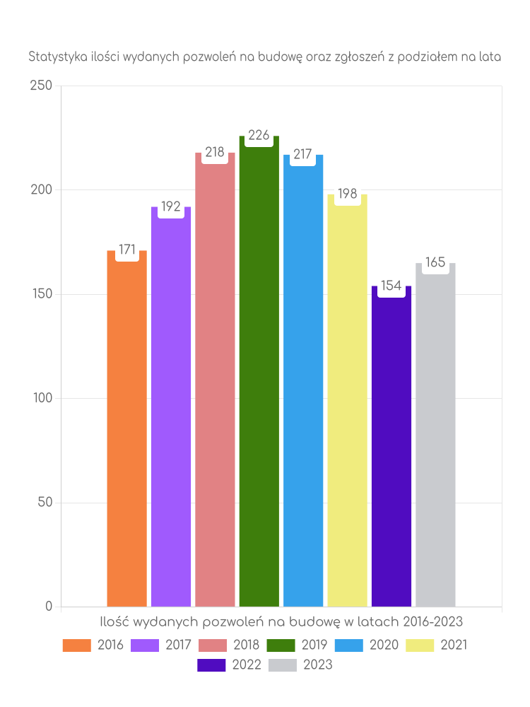 Zestawienie statystyk pozwoleń na budowę w gminie Lisia Góra